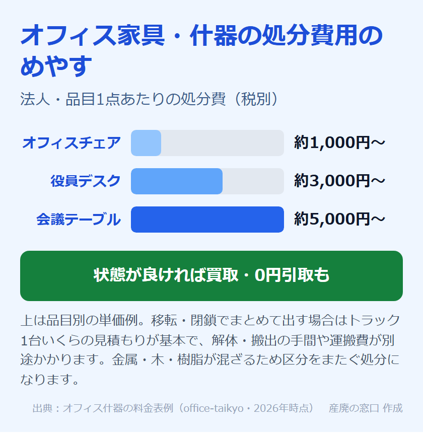 オフィス家具・什器の処分費用のめやす:オフィスチェア約1,000円〜、役員デスク約3,000円〜、会議テーブル約5,000円〜。状態が良ければ買取・0円引取も