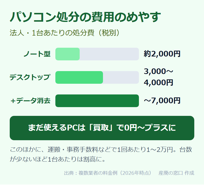 パソコン処分の費用のめやす：本体は1台2,000〜4,000円、データ消去まで頼んでも〜7,000円。使えるPCは買取で0円になることも