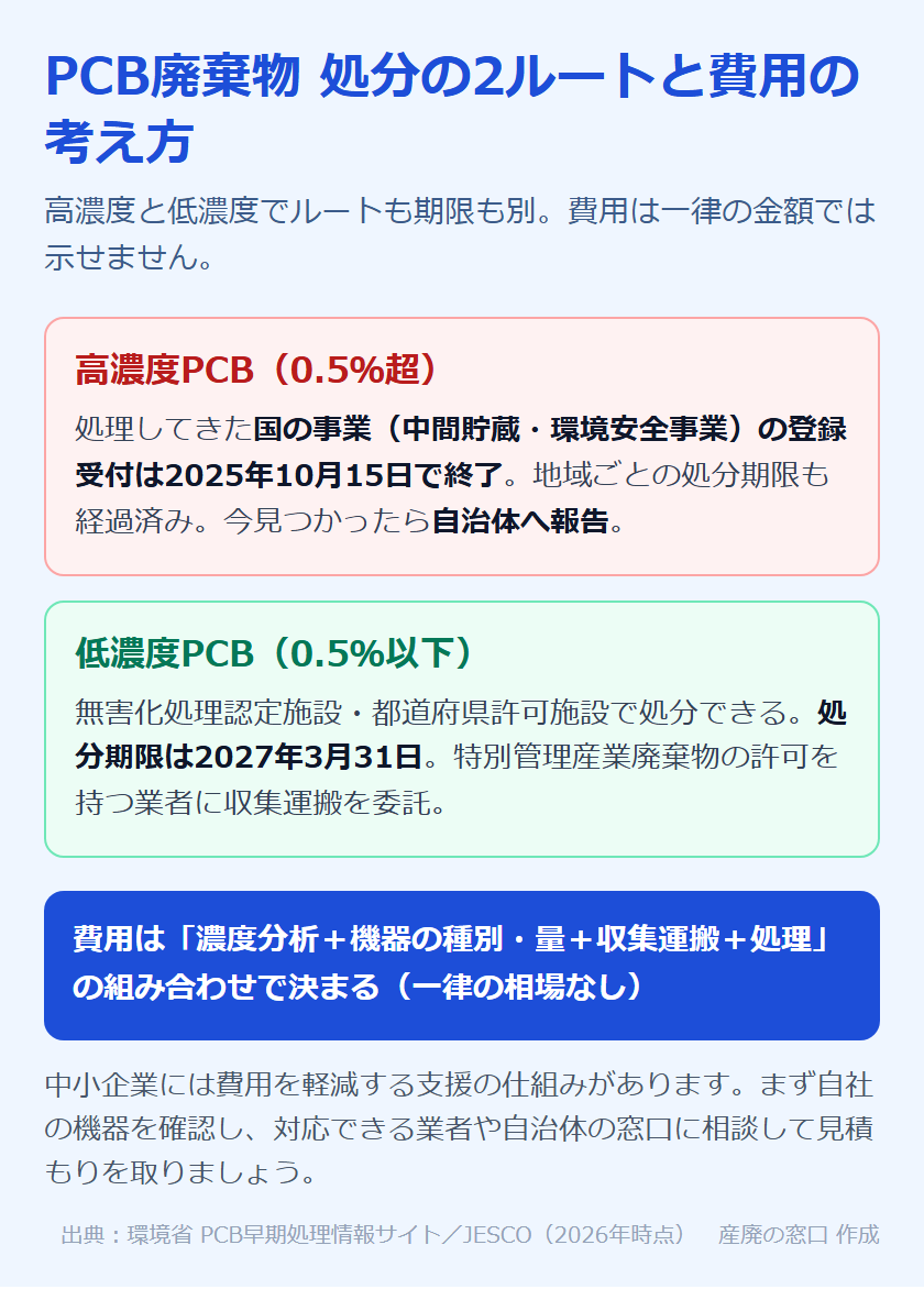 PCB廃棄物 処分の2ルートと費用の考え方：高濃度PCB（0.5％超）は国の事業（中間貯蔵・環境安全事業）の登録受付が2025年10月15日で終了・見つかったら自治体へ報告、低濃度PCB（0.5％以下）は無害化処理認定施設・都道府県許可施設で処分でき期限は2027年3月31日。費用は濃度分析＋機器の種別量＋収集運搬＋処理の組み合わせで決まり一律の相場はない