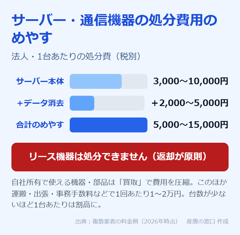 サーバー・通信機器の処分費用のめやす：本体は1台3,000〜10,000円、データ消去まで含めると合計5,000〜15,000円。リース機器はそのまま処分できず返却が原則
